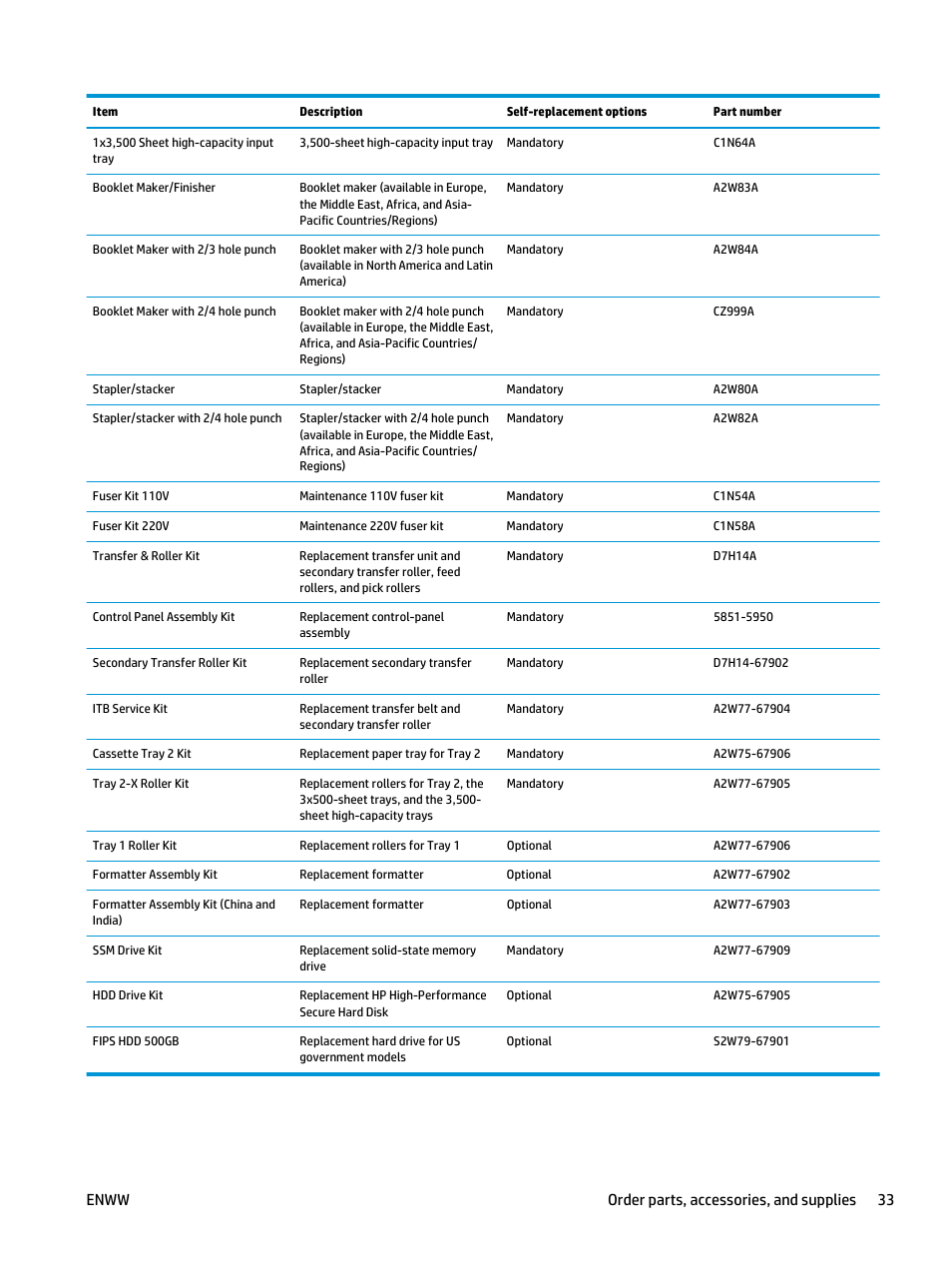 Enww order parts, accessories, and supplies 33 | HP Color LaserJet Enterprise M855 Printer series User Manual | Page 41 / 144