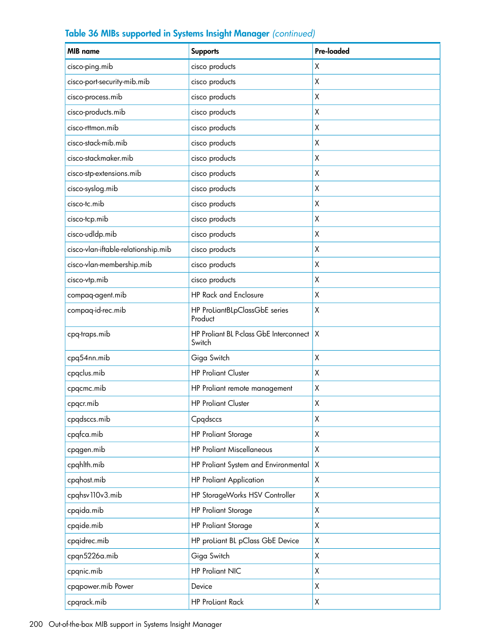 HP Systems Insight Manager User Manual | Page 200 / 223