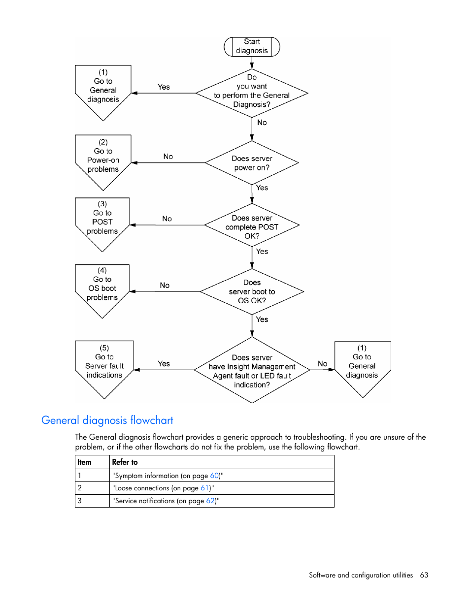 General diagnosis flowchart, The general diagnosis flowchart is a ge | HP ProLiant DL320s Server User Manual | Page 63 / 100