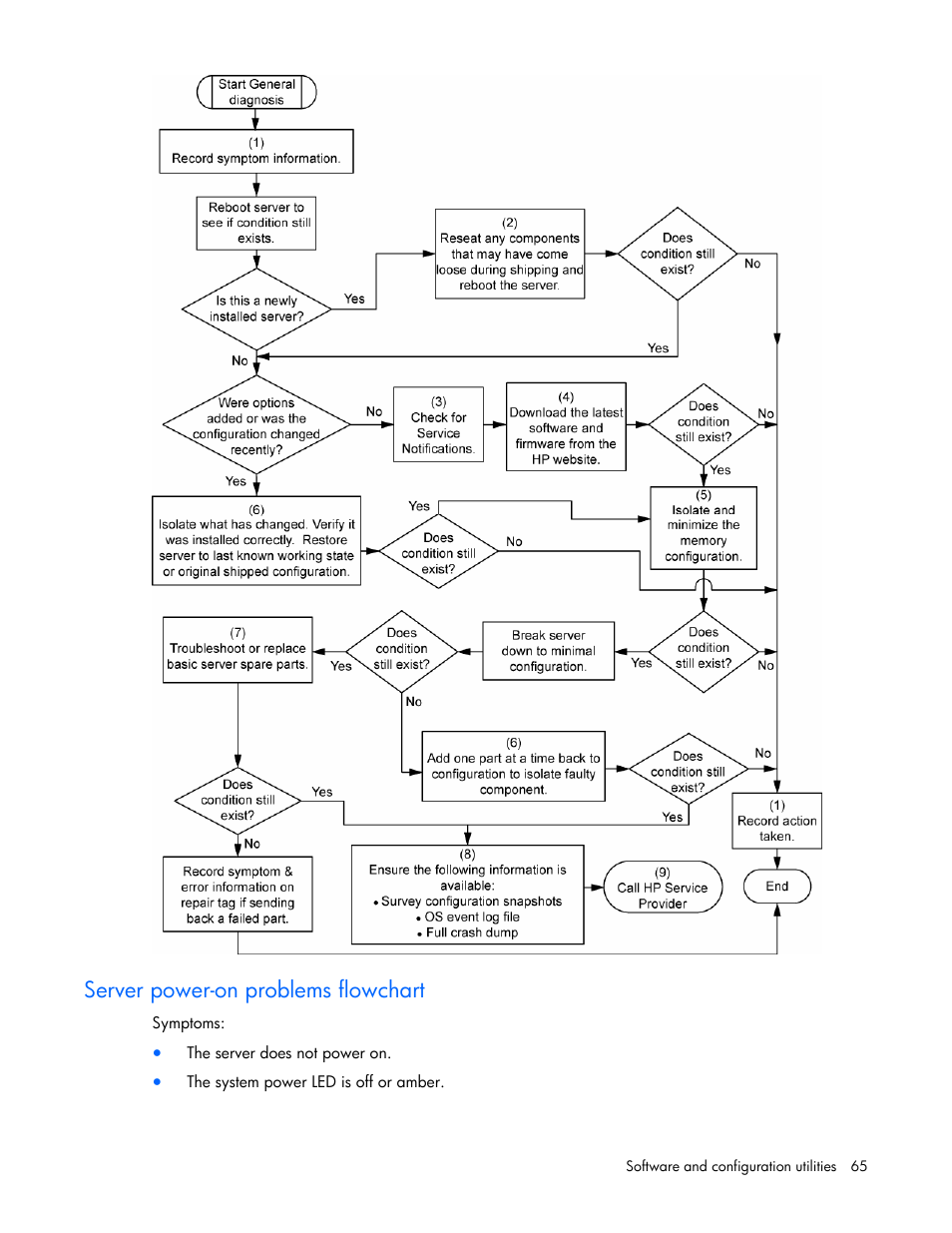 Server power-on problems flowchart | HP ProLiant DL320s Server User Manual | Page 65 / 100