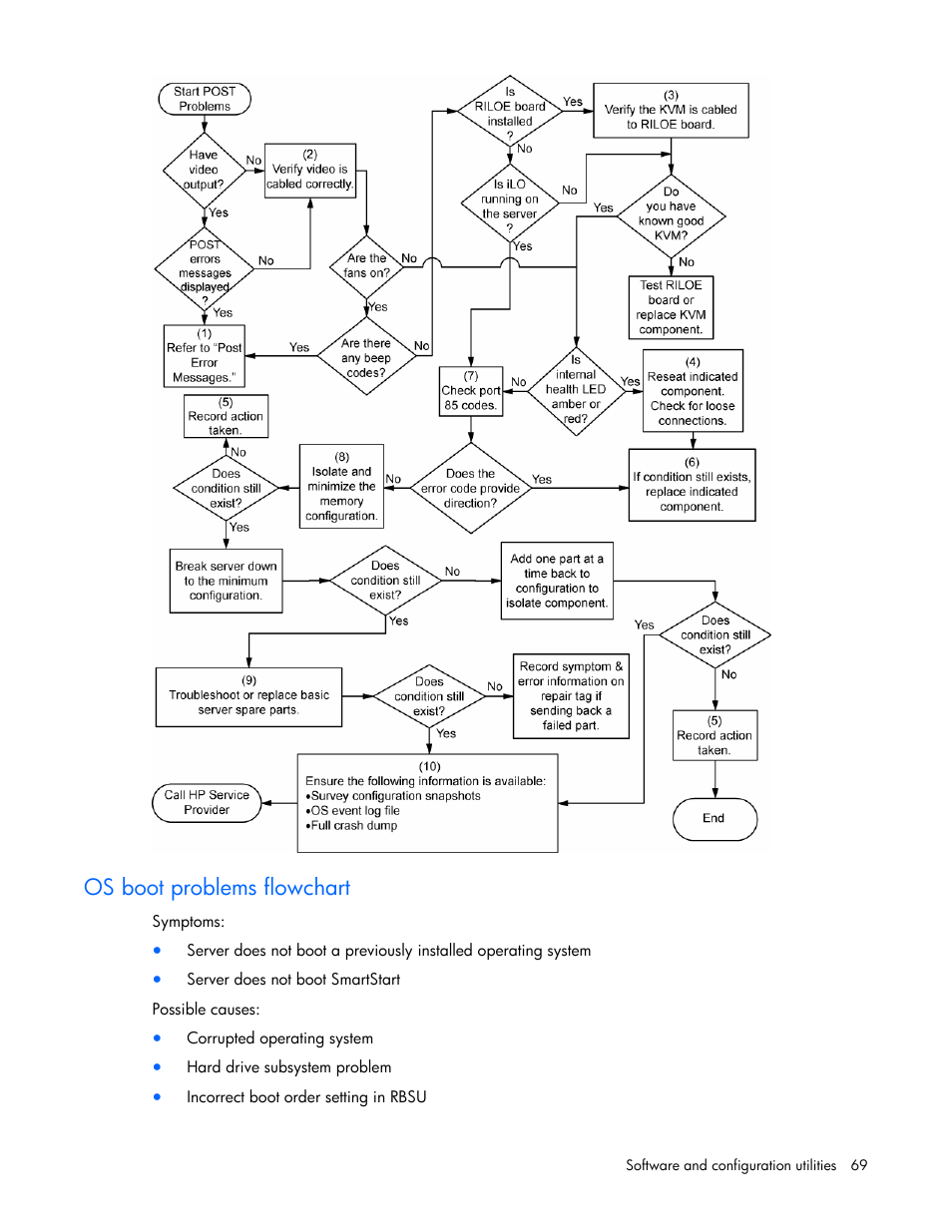 Os boot problems flowchart | HP ProLiant DL320s Server User Manual | Page 69 / 100