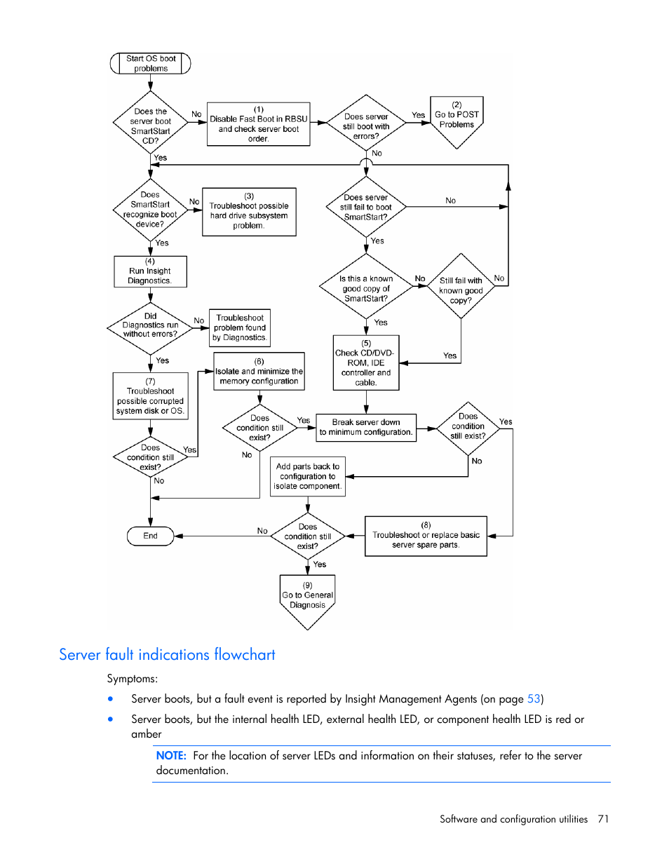 Server fault indications flowchart | HP ProLiant DL320s Server User Manual | Page 71 / 100