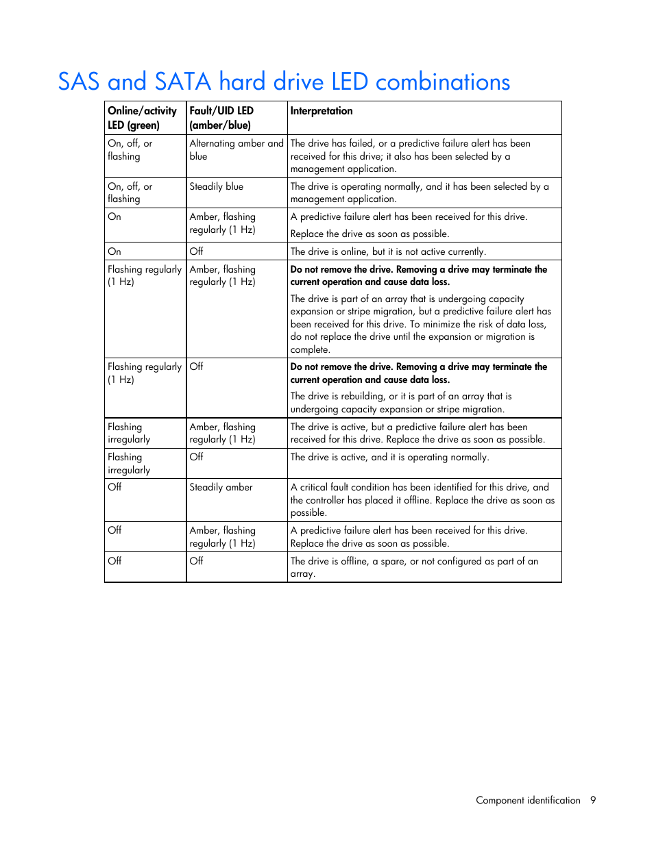 Sas and sata hard drive led combinations | HP ProLiant DL320s Server User Manual | Page 9 / 100
