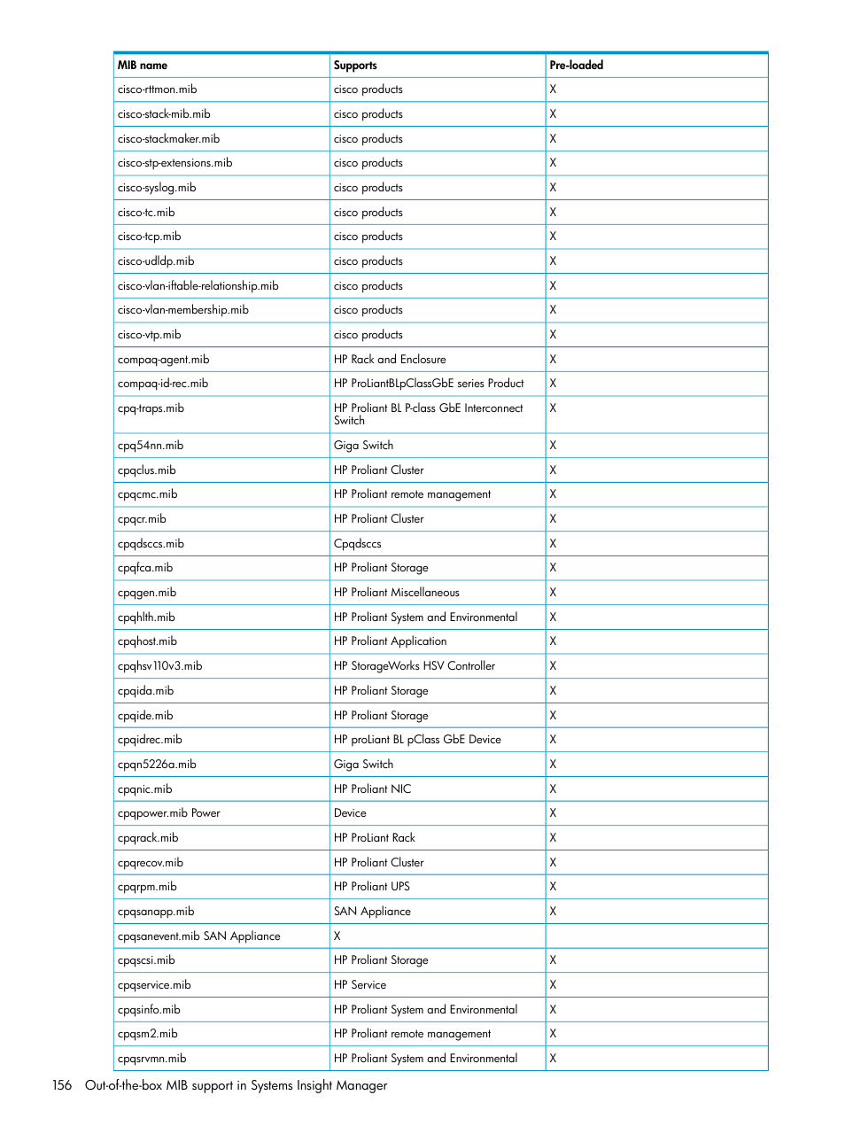 HP Systems Insight Manager User Manual | Page 156 / 178