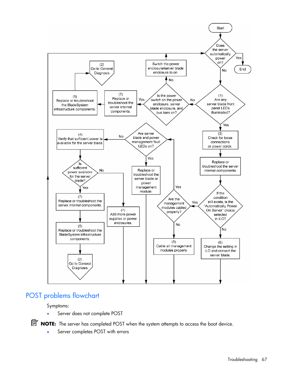 Post problems flowchart | HP ProLiant BL25p G2 Server-Blade User Manual | Page 67 / 99