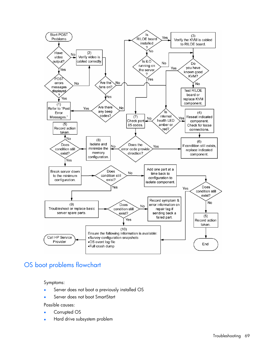 Os boot problems flowchart | HP ProLiant BL25p G2 Server-Blade User Manual | Page 69 / 99