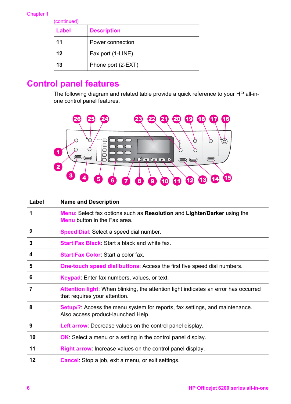Control panel features | HP Officejet 6210v All-in-One Printer User Manual | Page 9 / 177