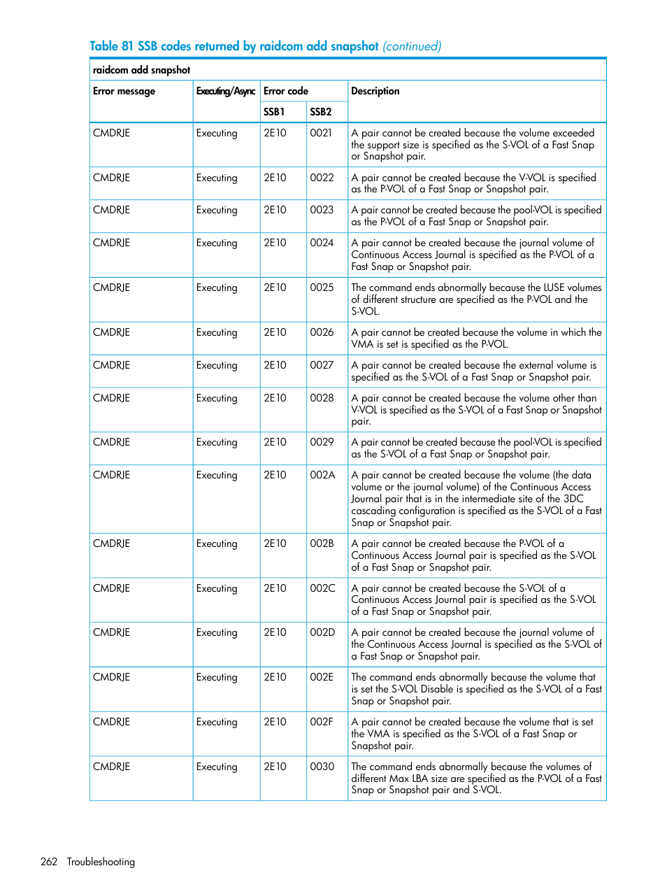 HP XP7 Storage User Manual | Page 262 / 304