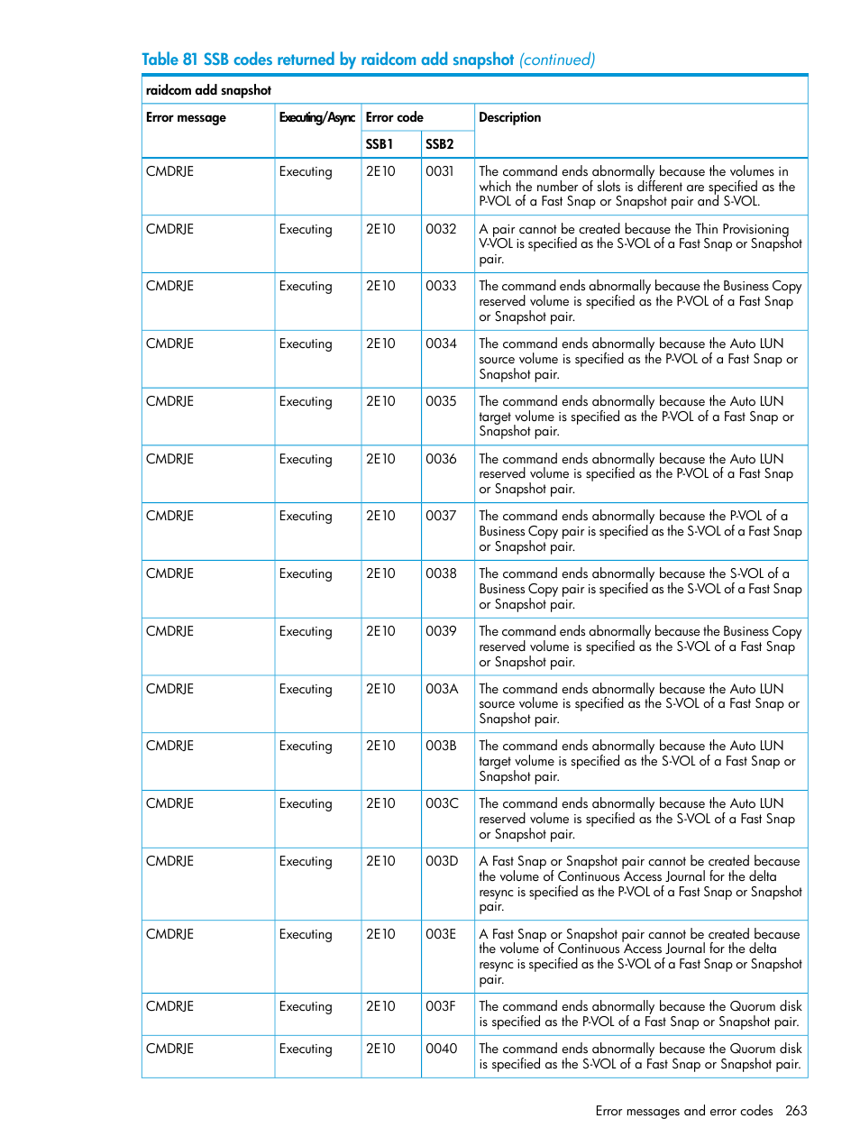 HP XP7 Storage User Manual | Page 263 / 304