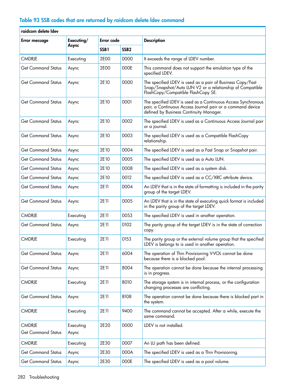 HP XP7 Storage User Manual | Page 282 / 304