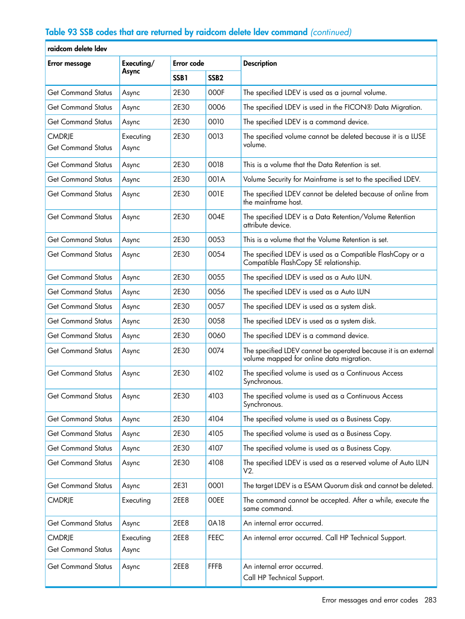 HP XP7 Storage User Manual | Page 283 / 304