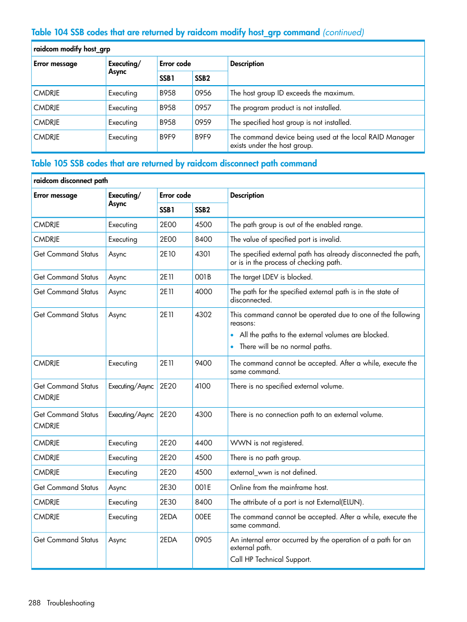 HP XP7 Storage User Manual | Page 288 / 304