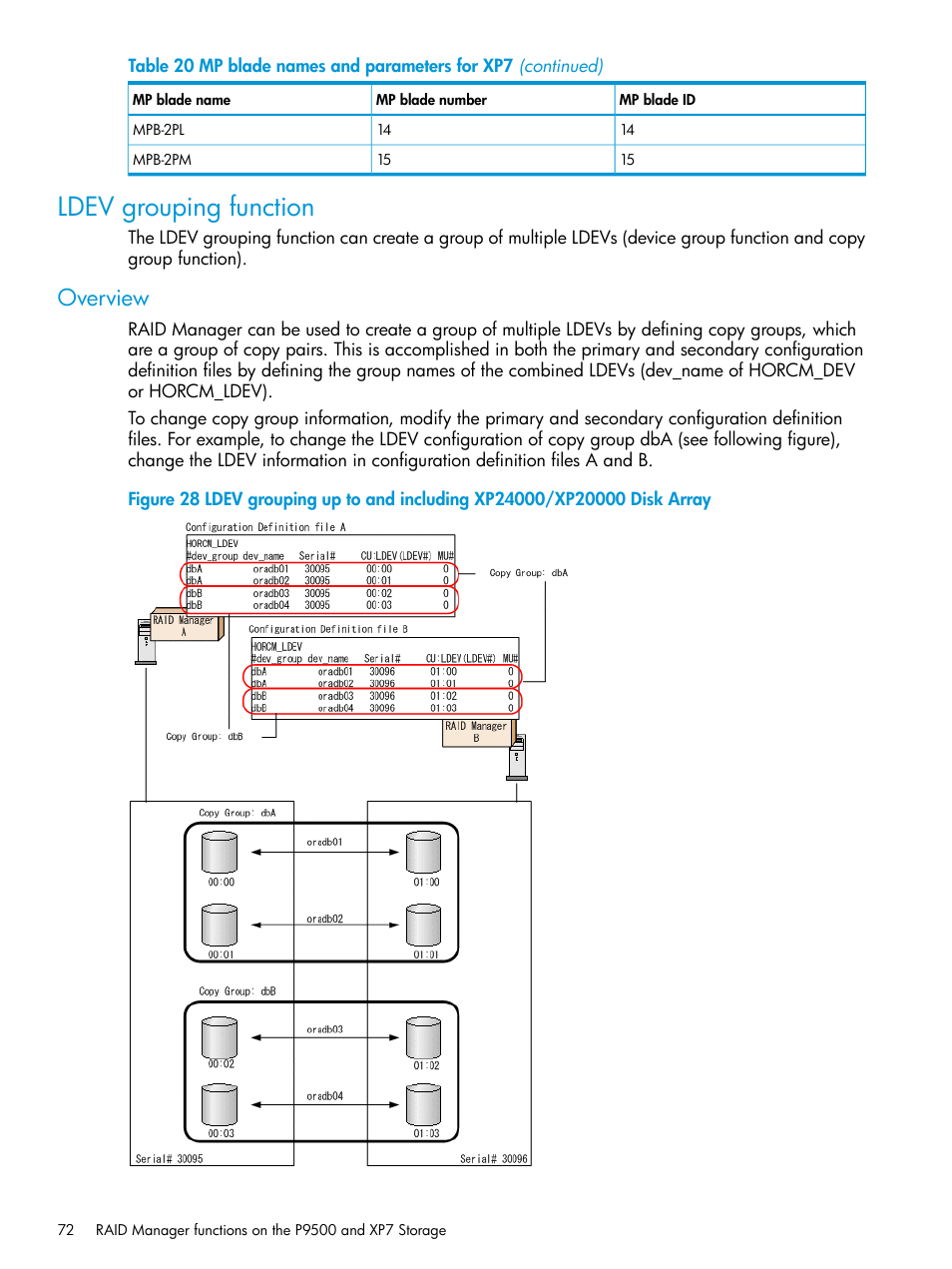 Ldev grouping function, Overview | HP XP7 Storage User Manual | Page 72 / 304