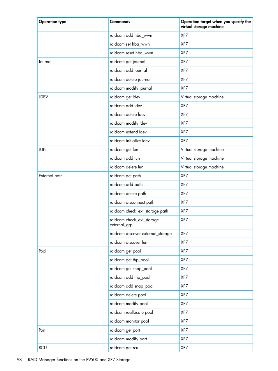HP XP7 Storage User Manual | Page 98 / 304