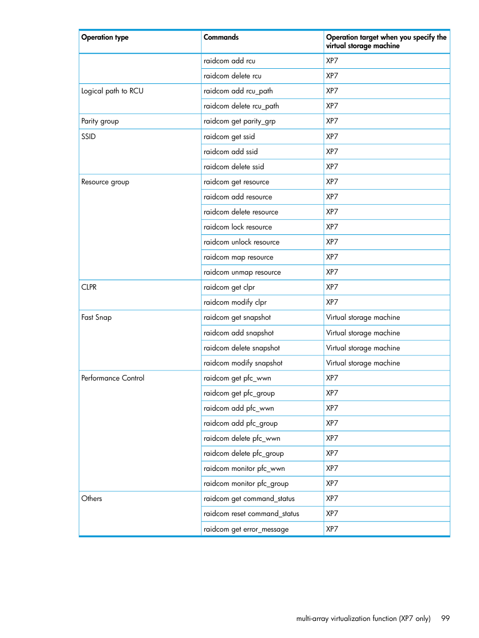 HP XP7 Storage User Manual | Page 99 / 304