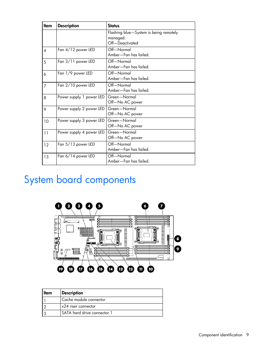 System board components | HP ProLiant SL270s Gen8 Server User Manual | Page 9 / 107