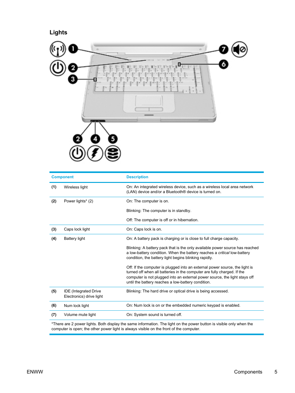 Lights | HP Compaq Presario V5000 CTO Notebook PC User Manual | Page 15 / 186