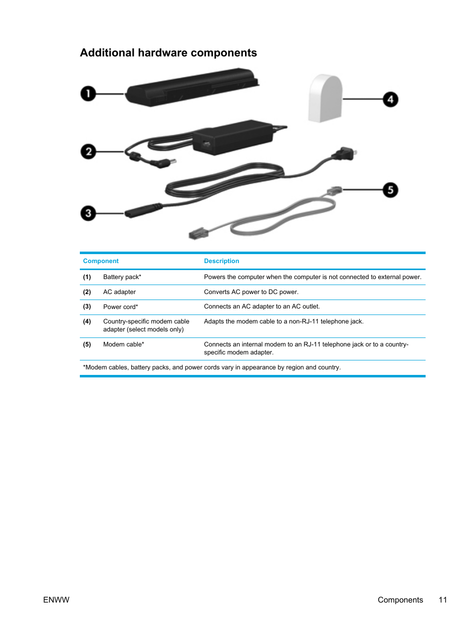 Additional hardware components | HP Compaq Presario V5000 CTO Notebook PC User Manual | Page 21 / 186