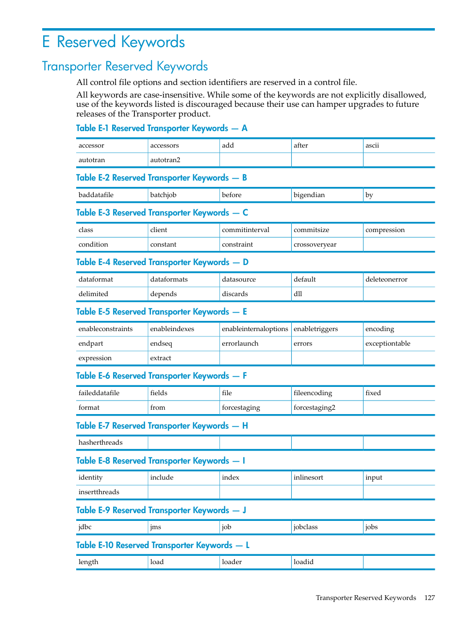 E reserved keywords, Transporter reserved keywords, Reserved transporter keywords — a | Reserved transporter keywords — b, Reserved transporter keywords — c, Reserved transporter keywords — d, Reserved transporter keywords — e, Reserved transporter keywords — f, Reserved transporter keywords — h, Reserved transporter keywords — i | HP Neoview Release 2.5 Software User Manual | Page 127 / 136