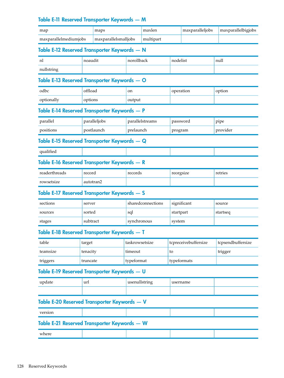 E-11, Reserved transporter keywords — m, E-12 | Reserved transporter keywords — n, E-13, Reserved transporter keywords — o, E-14, Reserved transporter keywords — p, E-15, Reserved transporter keywords — q | HP Neoview Release 2.5 Software User Manual | Page 128 / 136