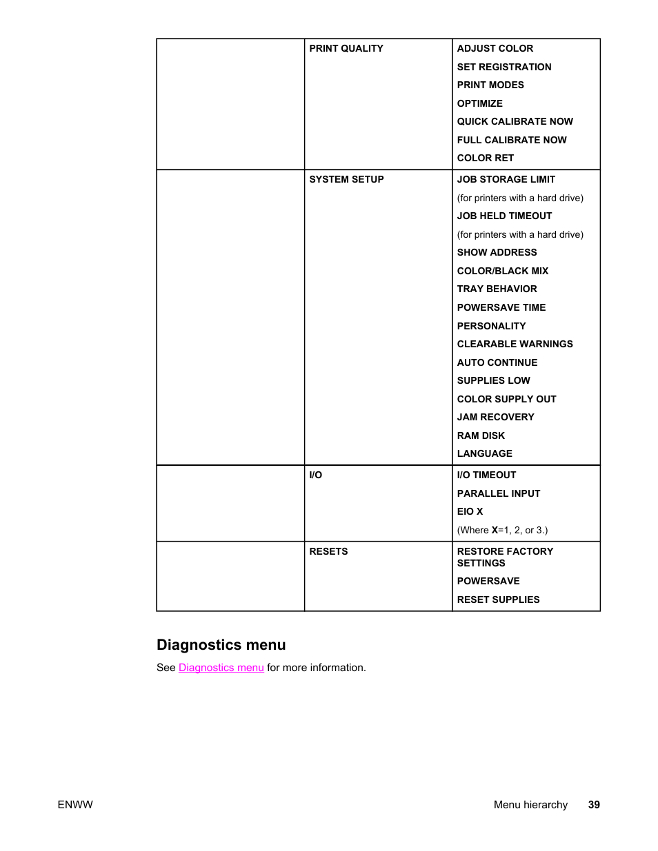 Diagnostics menu | HP Color LaserJet 5550 Printer series User Manual | Page 53 / 294