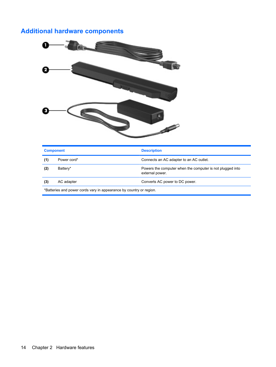 Additional hardware components | HP Pavilion dm1-1190ee Entertainment Notebook PC User Manual | Page 24 / 103