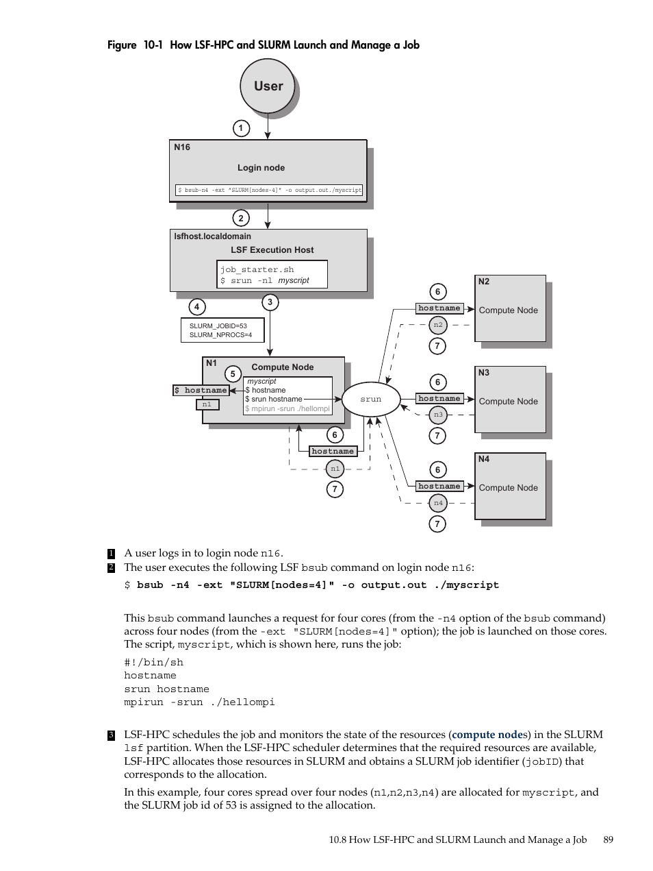 How lsf-hpc and slurm launch and manage a job, Figure 10-1, User | HP XC System 3.x Software User Manual | Page 89 / 133