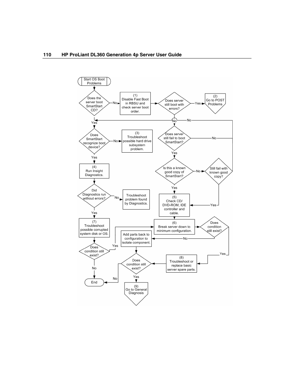 HP ProLiant DL360 G4p Server User Manual | Page 110 / 140