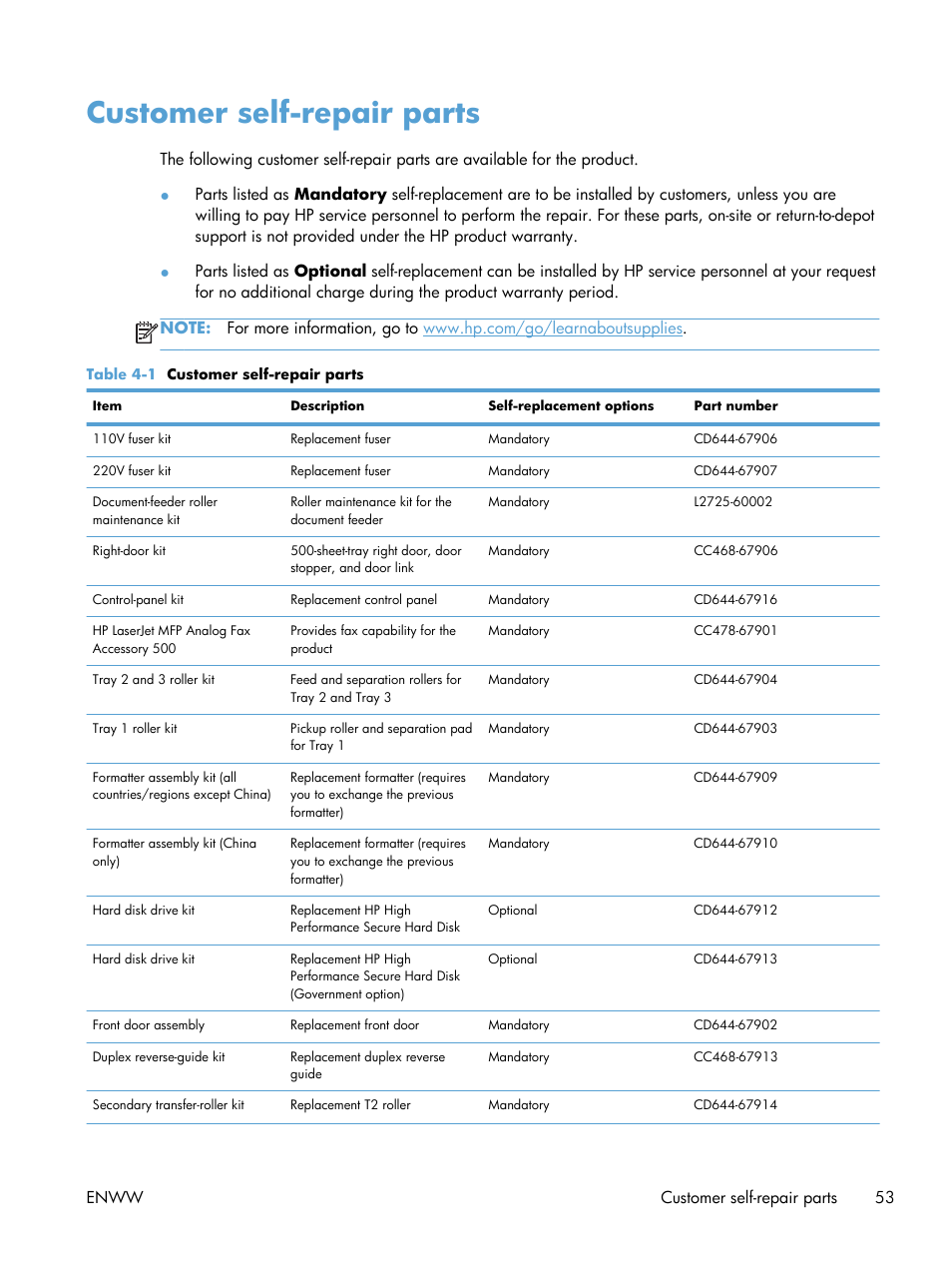 Customer self-repair parts | HP LaserJet Enterprise 500 Color MFP M575 User Manual | Page 67 / 308