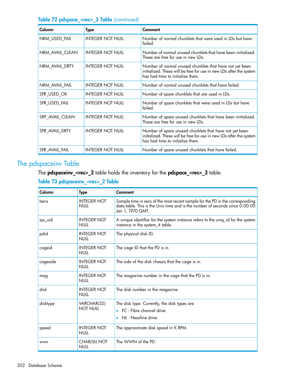 The pdspaceinv table | HP 3PAR System Reporter Software User Manual | Page 202 / 239