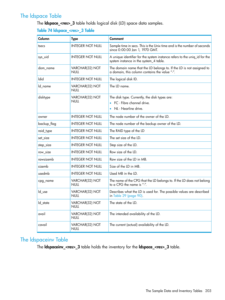 The ldspace table, The ldspaceinv table, The ldspace table the ldspaceinv table | HP 3PAR System Reporter Software User Manual | Page 203 / 239