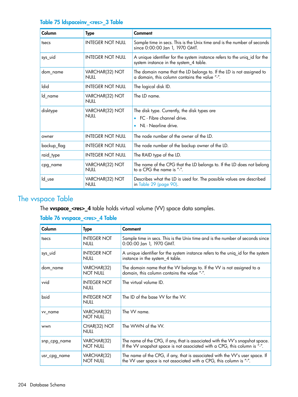 The vvspace table | HP 3PAR System Reporter Software User Manual | Page 204 / 239