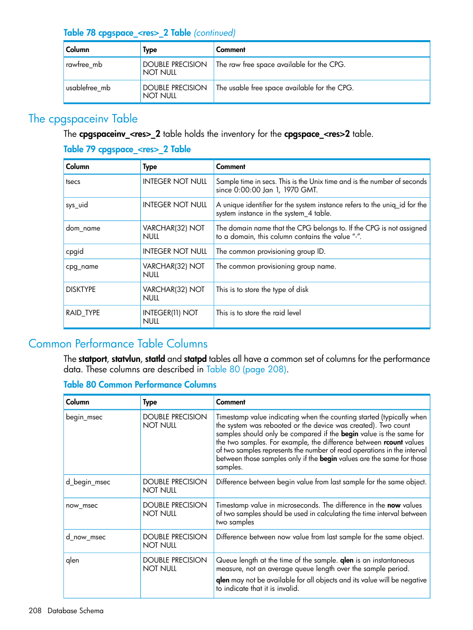 The cpgspaceinv table, Common performance table columns | HP 3PAR System Reporter Software User Manual | Page 208 / 239