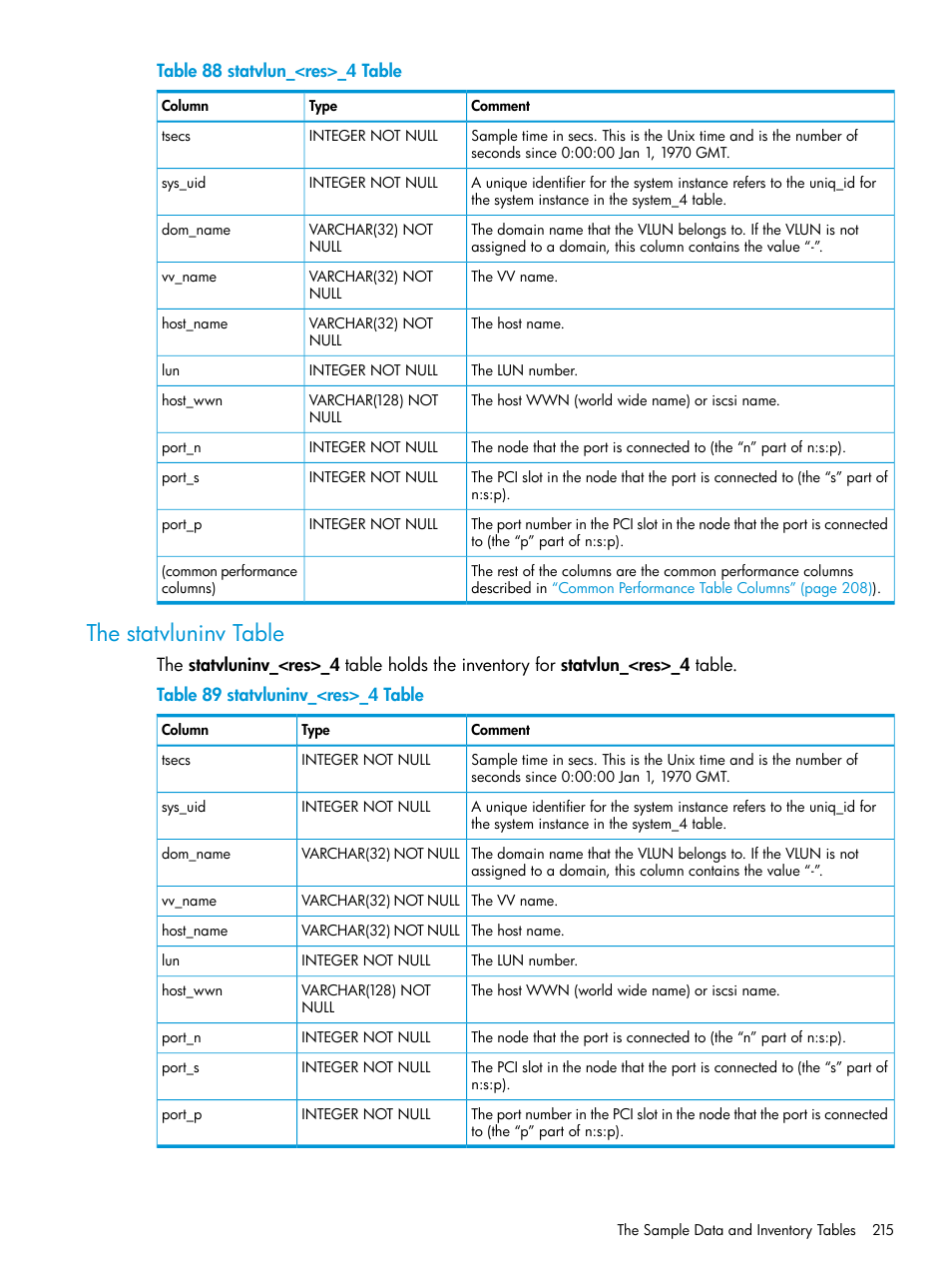 The statvluninv table | HP 3PAR System Reporter Software User Manual | Page 215 / 239