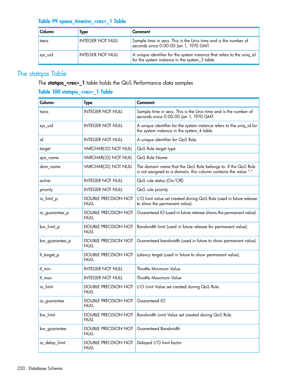 The statqos table | HP 3PAR System Reporter Software User Manual | Page 220 / 239