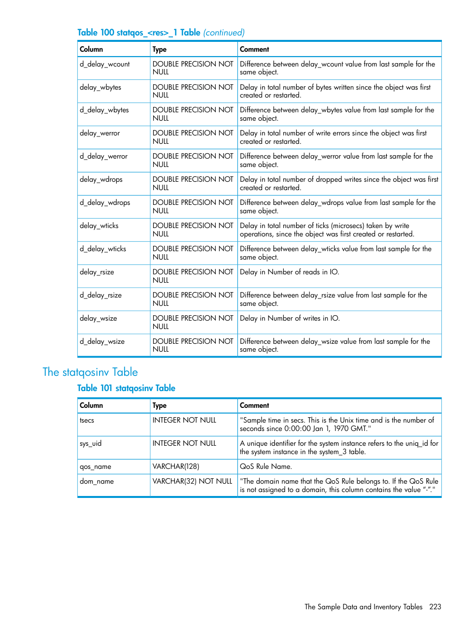 The statqosinv table | HP 3PAR System Reporter Software User Manual | Page 223 / 239