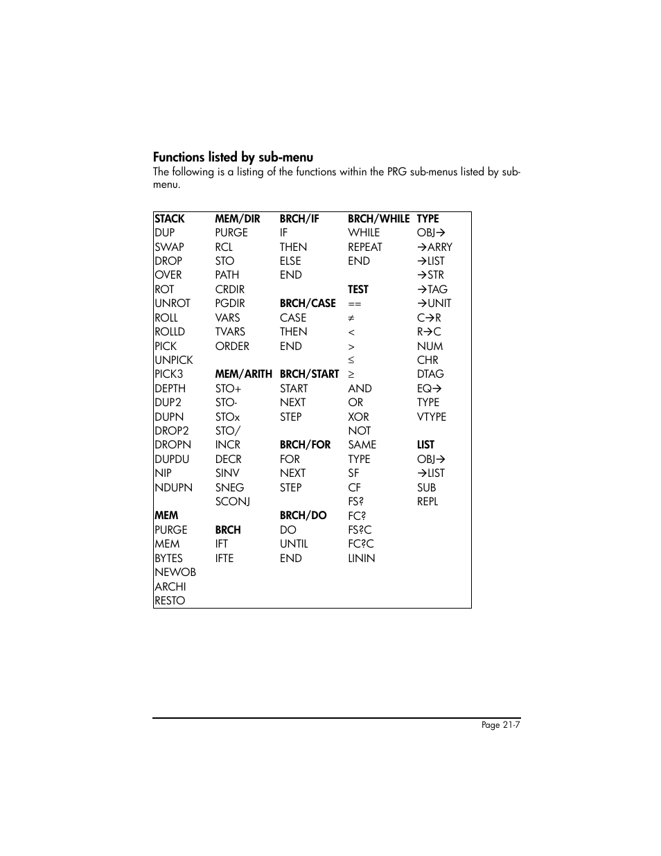 Functions listed by sub-menu, Functions listed by sub-menu ,21-7 | HP 50g Graphing Calculator User Manual | Page 654 / 887
