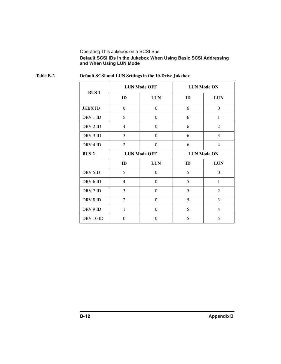 Table, Table heading, Table row | Bus 1, Lun mode off, Lun mode on, Table body, Jkbx id, Drv 1 id, Drv 2 id | HP Optical Jukeboxes User Manual | Page 100 / 120