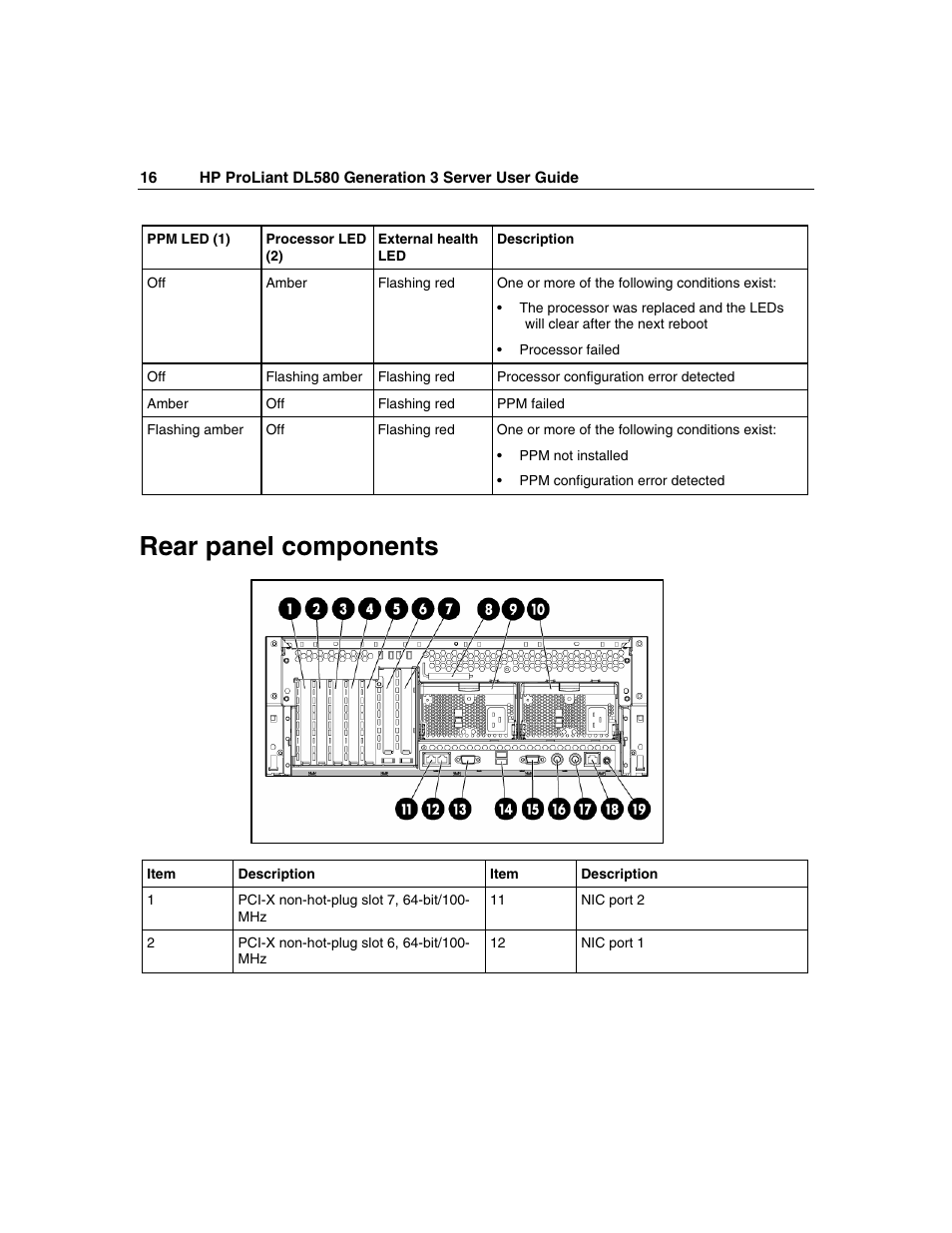 Rear panel components | HP ProLiant DL580 G3 Server User Manual | Page 16 / 190