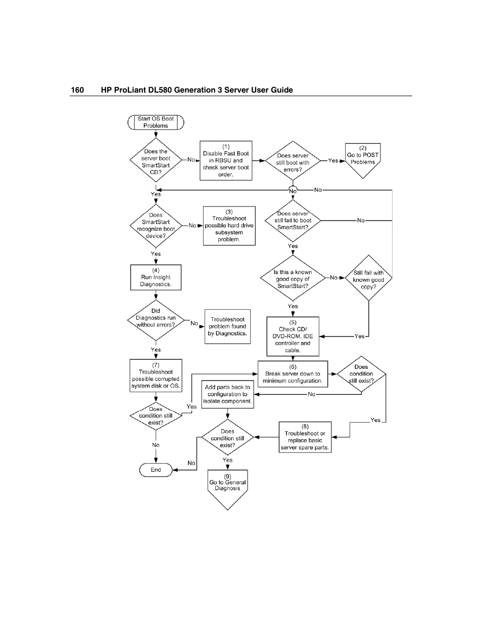 HP ProLiant DL580 G3 Server User Manual | Page 160 / 190