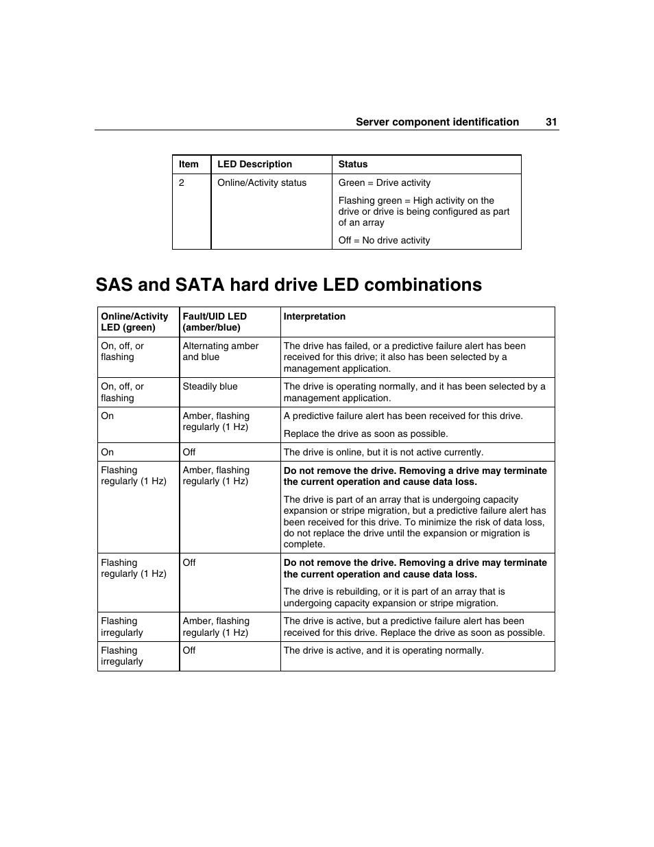 Sas and sata hard drive led combinations | HP ProLiant DL580 G3 Server User Manual | Page 31 / 190