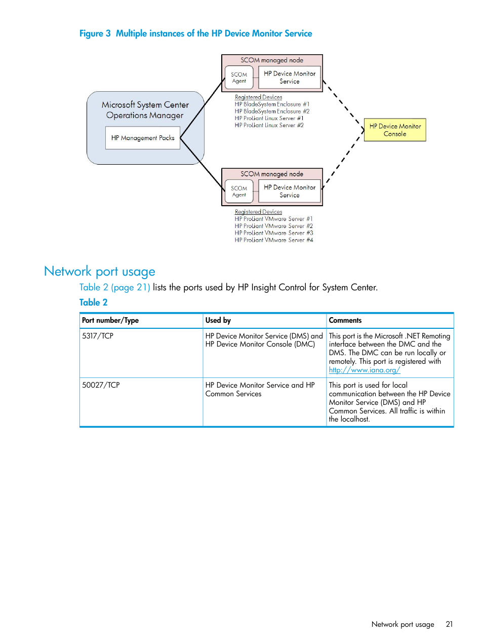 Network port usage | HP OneView for Microsoft System Center User Manual | Page 21 / 34