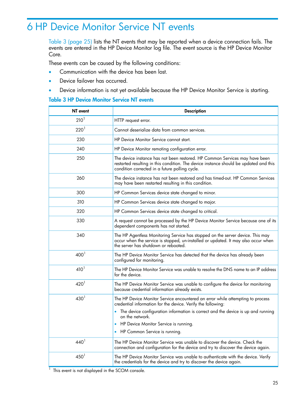 6 hp device monitor service nt events | HP OneView for Microsoft System Center User Manual | Page 25 / 34