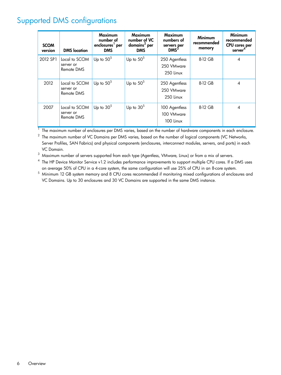 Supported dms configurations | HP OneView for Microsoft System Center User Manual | Page 6 / 34