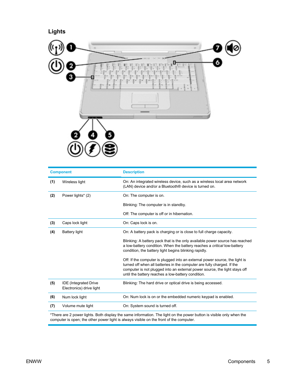 Lights | HP Compaq Presario V5224TU Notebook PC User Manual | Page 15 / 180