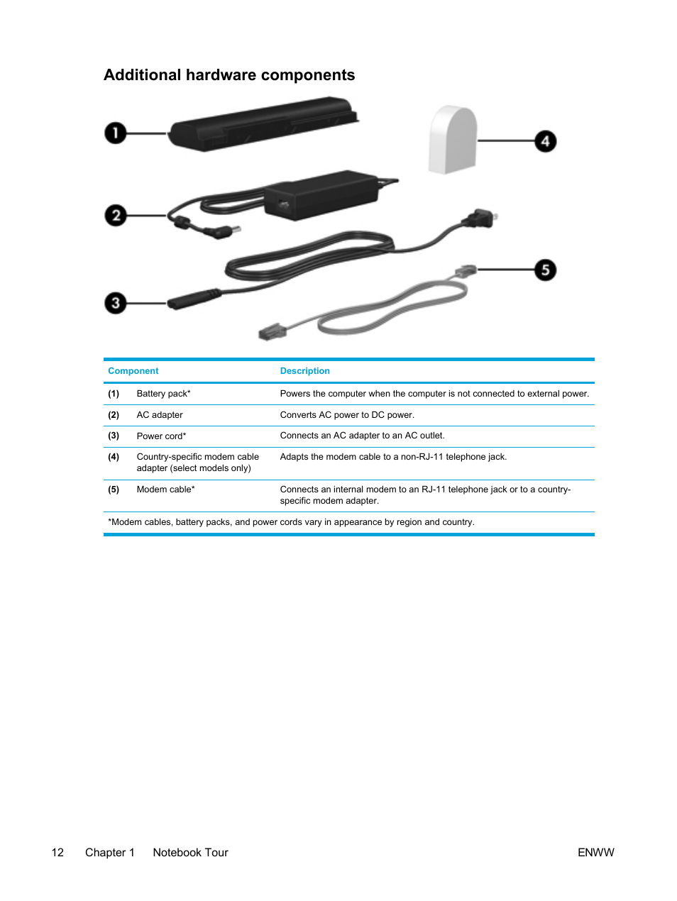 Additional hardware components | HP Compaq Presario V5224TU Notebook PC User Manual | Page 22 / 180