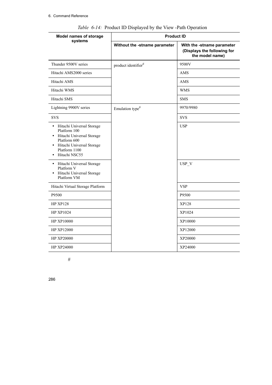 HP Hitachi Dynamic Link Manager Software User Manual | Page 308 / 510