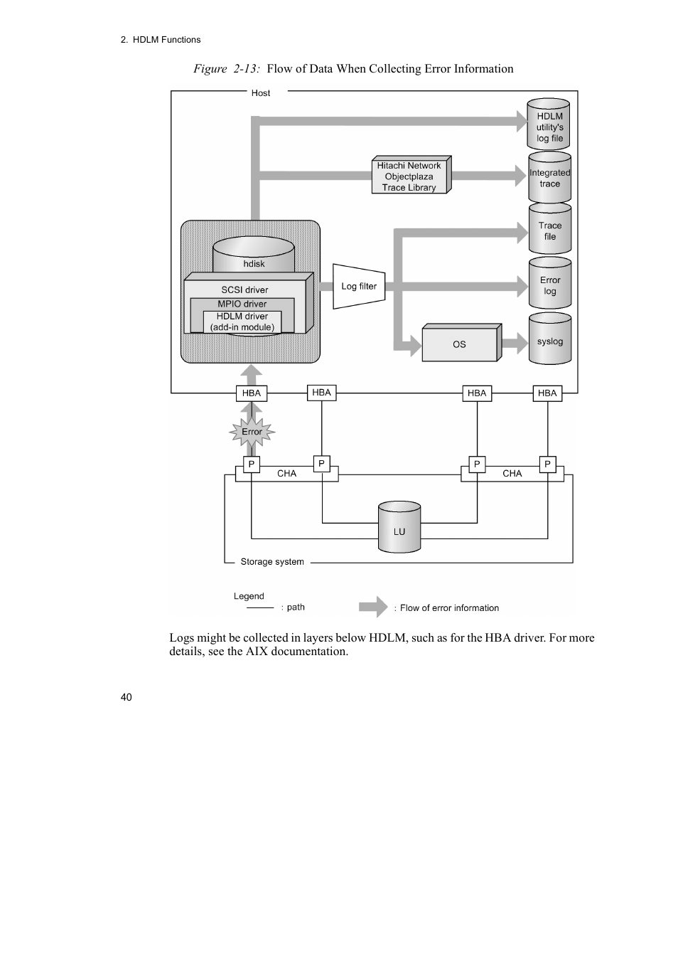 HP Hitachi Dynamic Link Manager Software User Manual | Page 62 / 510