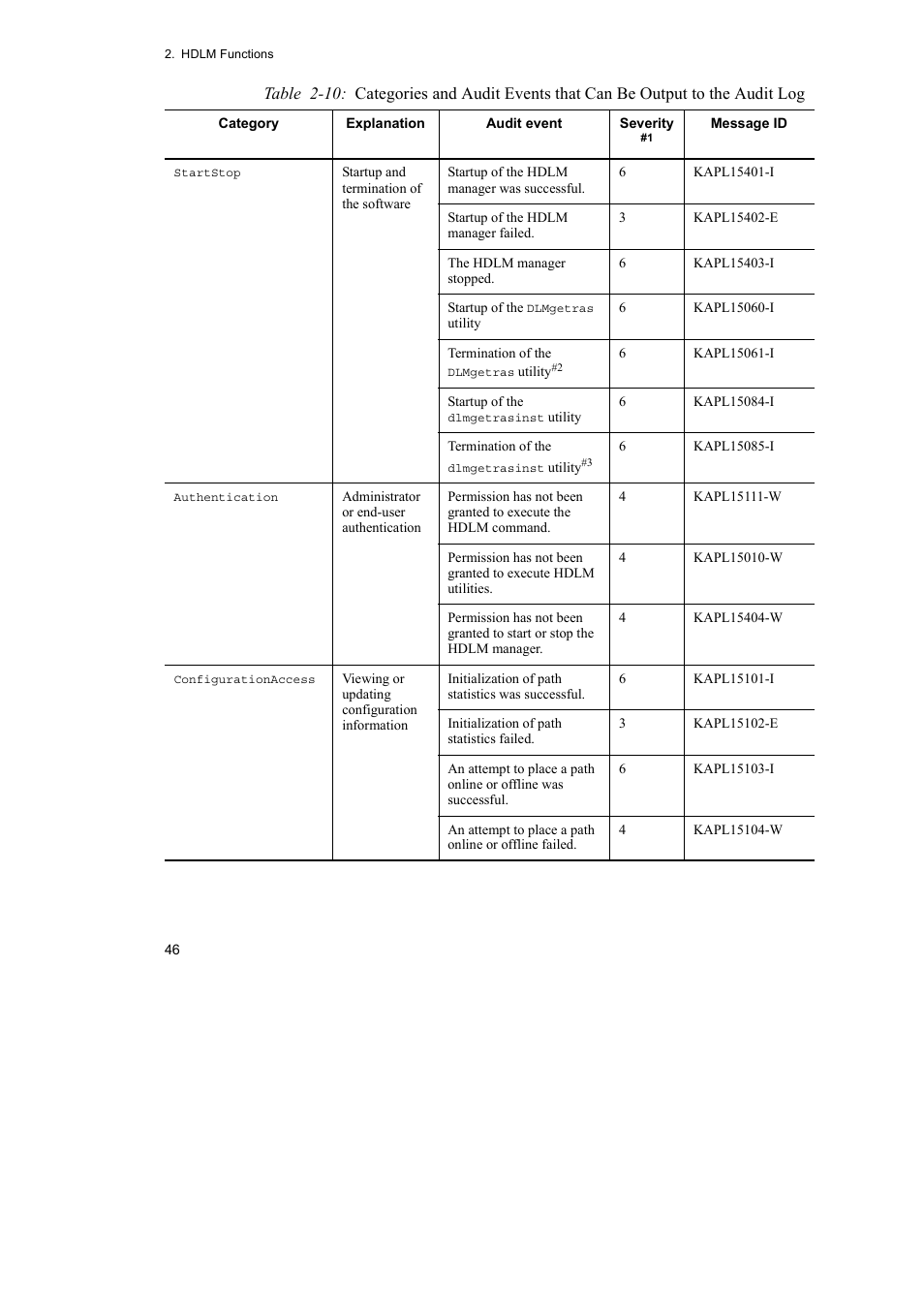 HP Hitachi Dynamic Link Manager Software User Manual | Page 68 / 510