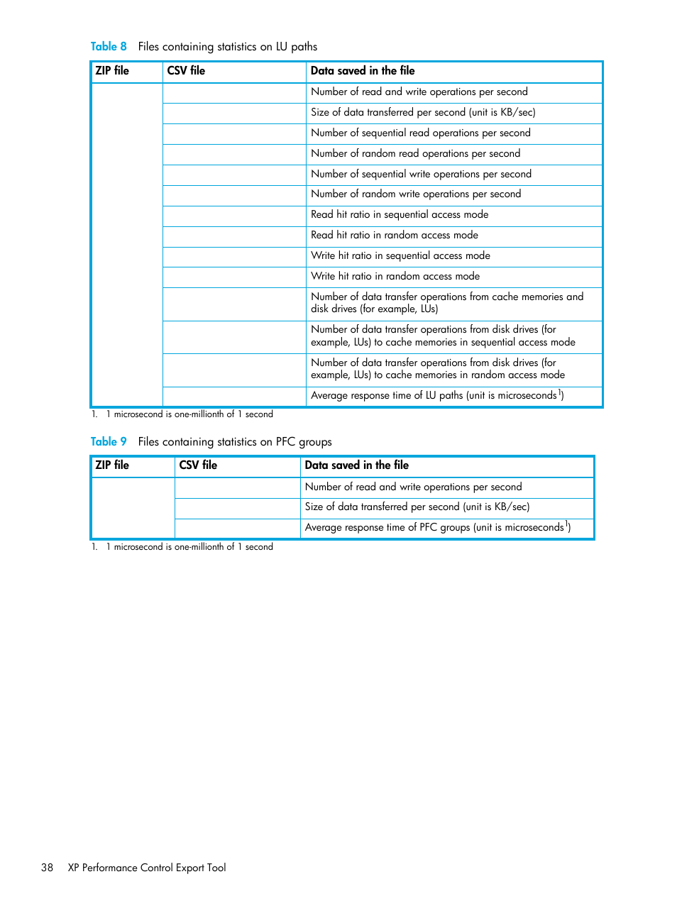 Table 8 files containing statistics on lu paths, Table 9 files containing statistics on pfc groups, 8 files containing statistics on lu paths | 9 files containing statistics on pfc groups, Table 8, Table 9 | HP StorageWorks XP Remote Web Console Software User Manual | Page 38 / 85